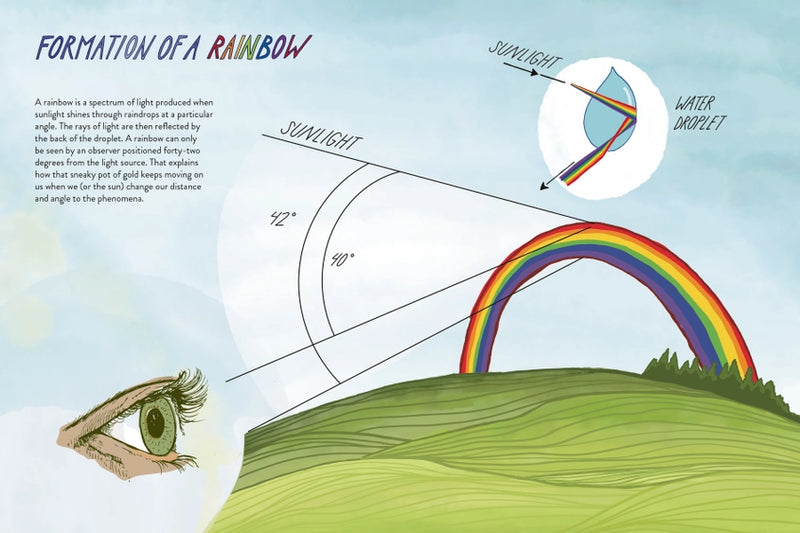 text and illustrations on rainbows 